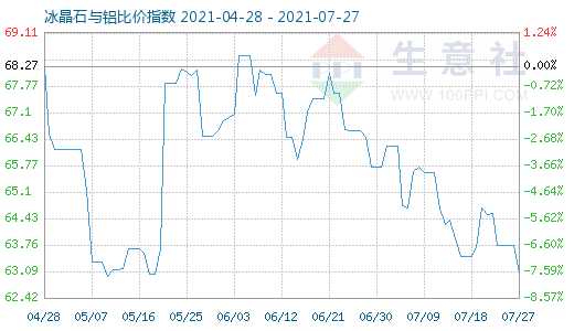 7月27日冰晶石與鋁比價指數(shù)圖