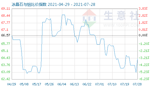 7月28日冰晶石與鋁比價指數(shù)圖