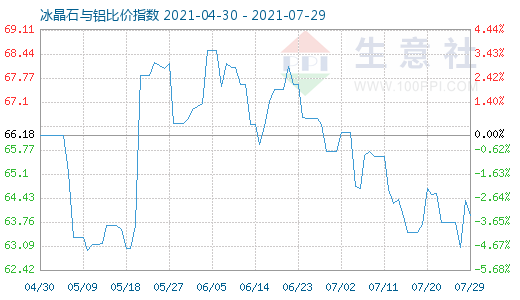 7月29日冰晶石與鋁比價(jià)指數(shù)圖