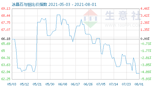 8月1日冰晶石與鋁比價(jià)指數(shù)圖