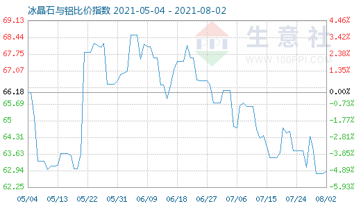 8月2日冰晶石與鋁比價(jià)指數(shù)圖