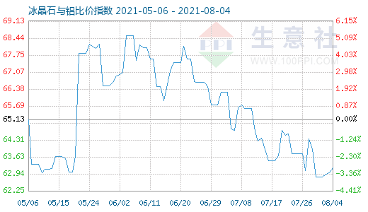 8月4日冰晶石與鋁比價(jià)指數(shù)圖