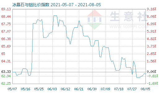 8月5日冰晶石與鋁比價指數(shù)圖