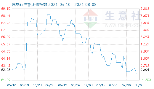 8月8日冰晶石與鋁比價指數(shù)圖