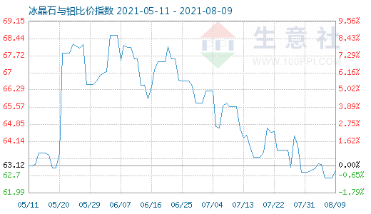 8月9日冰晶石與鋁比價指數(shù)圖