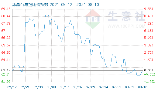 8月10日冰晶石與鋁比價(jià)指數(shù)圖