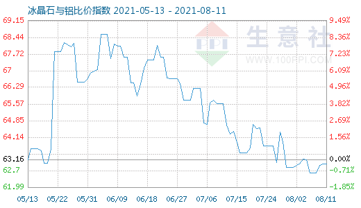 8月11日冰晶石與鋁比價(jià)指數(shù)圖