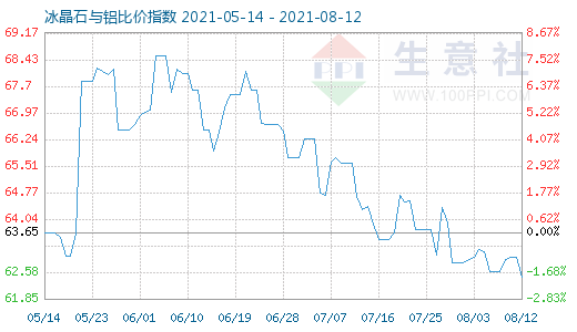 8月12日冰晶石與鋁比價指數(shù)圖