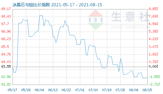 8月15日冰晶石與鋁比價指數(shù)圖