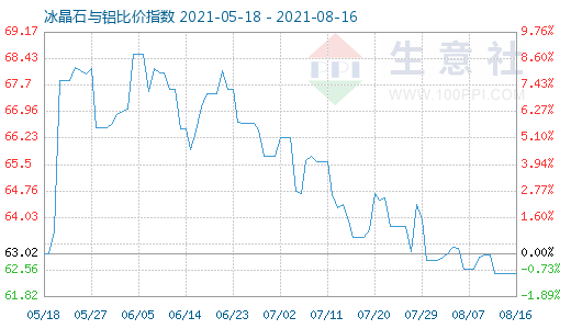 8月16日冰晶石與鋁比價(jià)指數(shù)圖