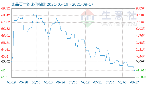 8月17日冰晶石與鋁比價(jià)指數(shù)圖