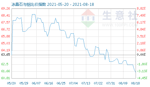 8月18日冰晶石與鋁比價(jià)指數(shù)圖