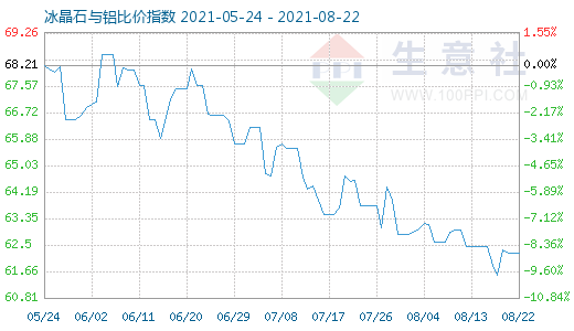 8月22日冰晶石與鋁比價指數(shù)圖