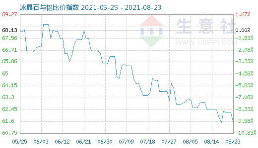 8月23日冰晶石與鋁比價指數(shù)圖