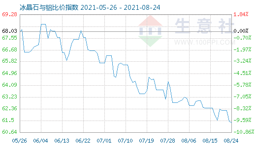 8月24日冰晶石與鋁比價(jià)指數(shù)圖