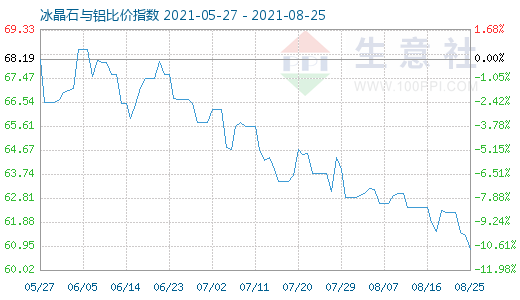 8月25日冰晶石與鋁比價指數(shù)圖