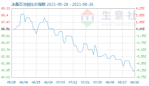 8月26日冰晶石與鋁比價(jià)指數(shù)圖