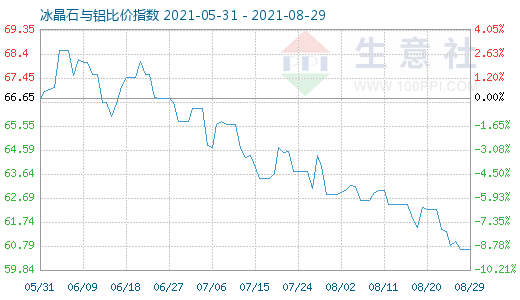 8月29日冰晶石與鋁比價(jià)指數(shù)圖