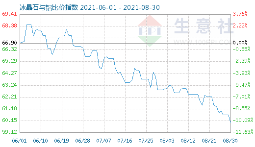 8月30日冰晶石與鋁比價指數(shù)圖