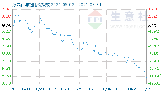 8月31日冰晶石與鋁比價指數(shù)圖