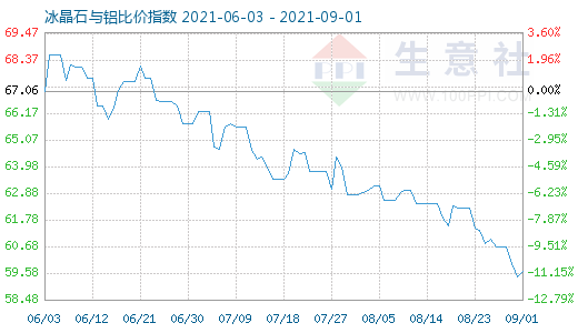 9月1日冰晶石與鋁比價指數(shù)圖