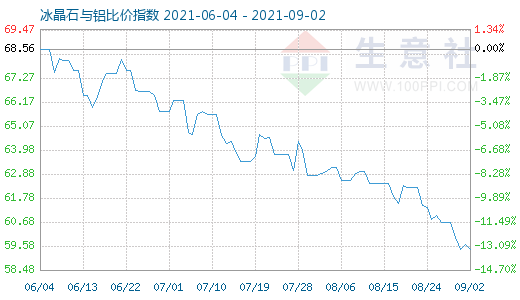 9月2日冰晶石與鋁比價(jià)指數(shù)圖