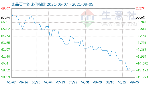 9月5日冰晶石與鋁比價指數(shù)圖