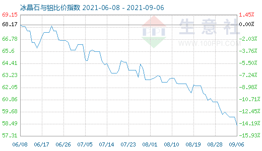 9月6日冰晶石與鋁比價(jià)指數(shù)圖