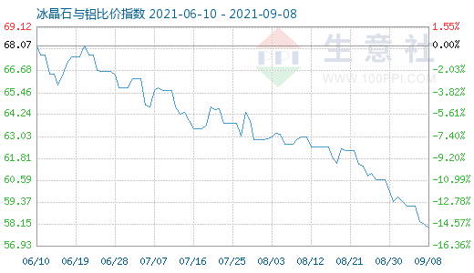 9月8日冰晶石與鋁比價指數(shù)圖