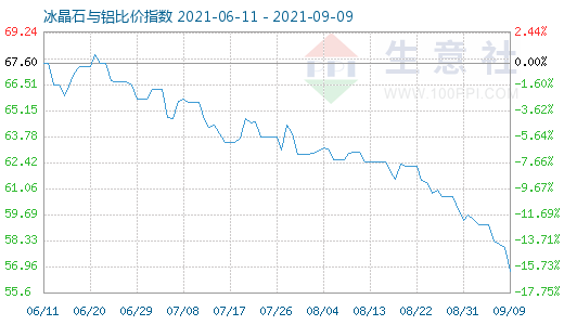 9月9日冰晶石與鋁比價指數(shù)圖