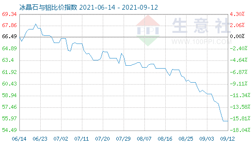 9月12日冰晶石與鋁比價指數(shù)圖