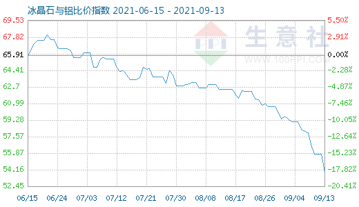 9月13日冰晶石與鋁比價(jià)指數(shù)圖