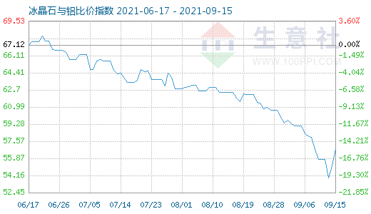 9月15日冰晶石與鋁比價(jià)指數(shù)圖