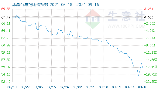 9月16日冰晶石與鋁比價(jià)指數(shù)圖