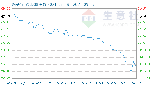 9月17日冰晶石與鋁比價(jià)指數(shù)圖