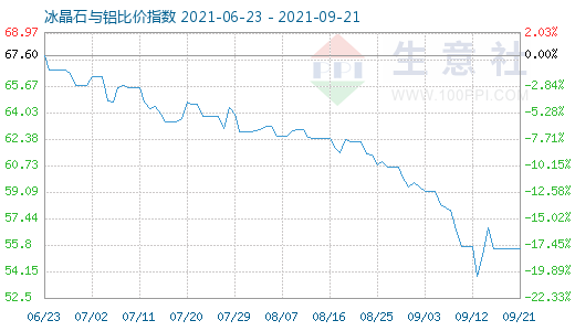 9月21日冰晶石與鋁比價指數圖