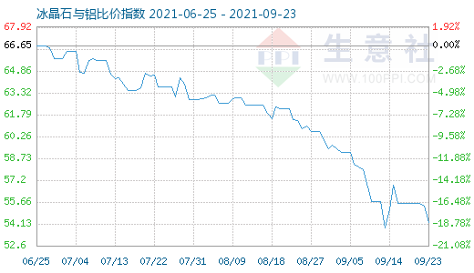 9月23日冰晶石與鋁比價指數(shù)圖