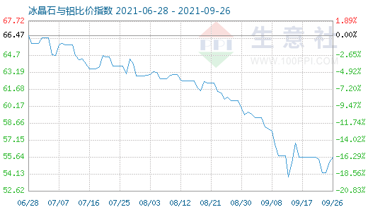 9月26日冰晶石與鋁比價指數(shù)圖