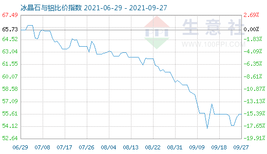 9月27日冰晶石與鋁比價指數(shù)圖