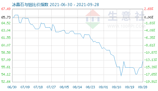 9月28日冰晶石與鋁比價指數(shù)圖