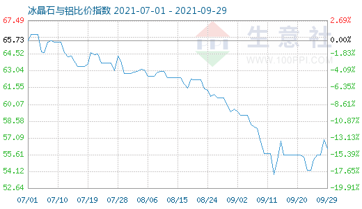 9月29日冰晶石與鋁比價(jià)指數(shù)圖