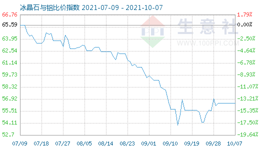 10月7日冰晶石與鋁比價指數(shù)圖