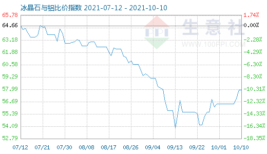 10月10日冰晶石與鋁比價指數(shù)圖