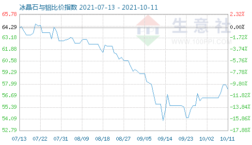 10月11日冰晶石與鋁比價(jià)指數(shù)圖