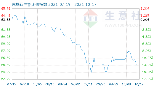 10月17日冰晶石與鋁比價指數(shù)圖