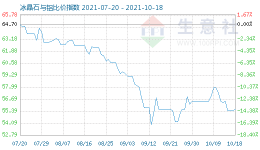 10月18日冰晶石與鋁比價指數(shù)圖