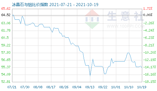 10月19日冰晶石與鋁比價(jià)指數(shù)圖