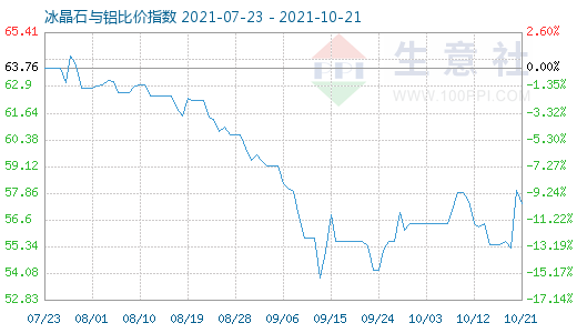 10月21日冰晶石與鋁比價(jià)指數(shù)圖