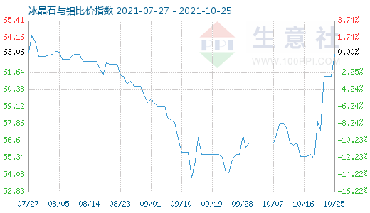 10月25日冰晶石與鋁比價指數(shù)圖