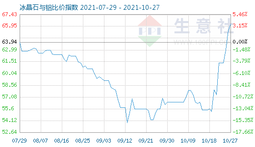 10月27日冰晶石與鋁比價(jià)指數(shù)圖